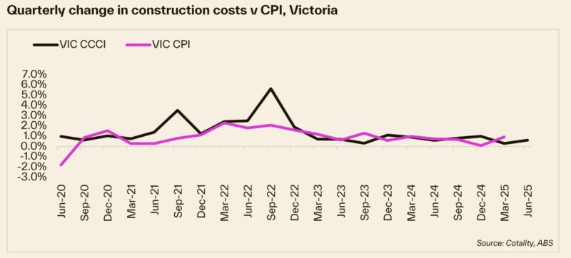 Quarterly Change In Construction Costs Vs Cpi Vic