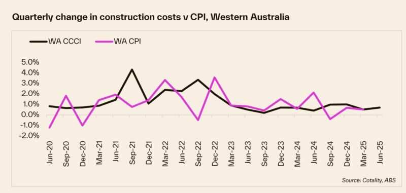 Quarterly Change In Construction Costs Vs Cpi Wa