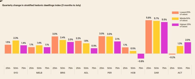 Quarterly Change In Stratified Hdi