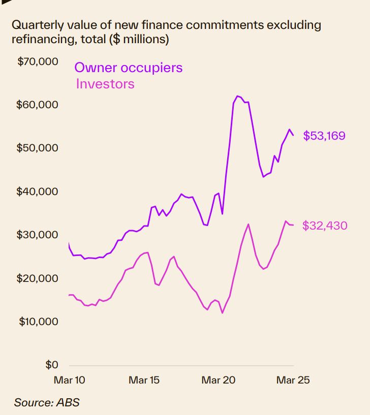 Quarterly Value Of New Finance Commitments