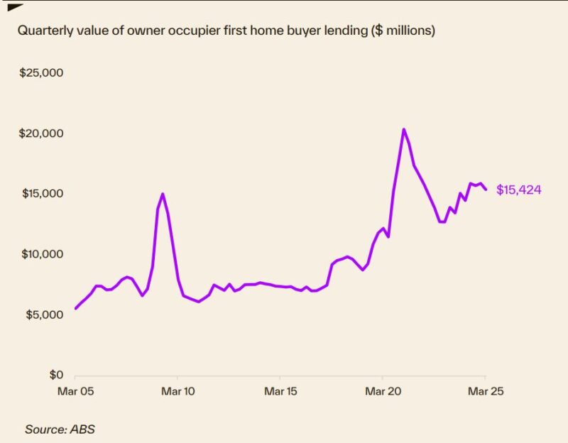 Quarterly Value Of Owner Occupier Fhb Lending