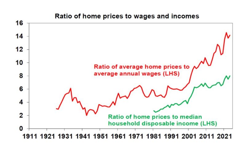 Ratio Of Home Prices To Wages And Incomes