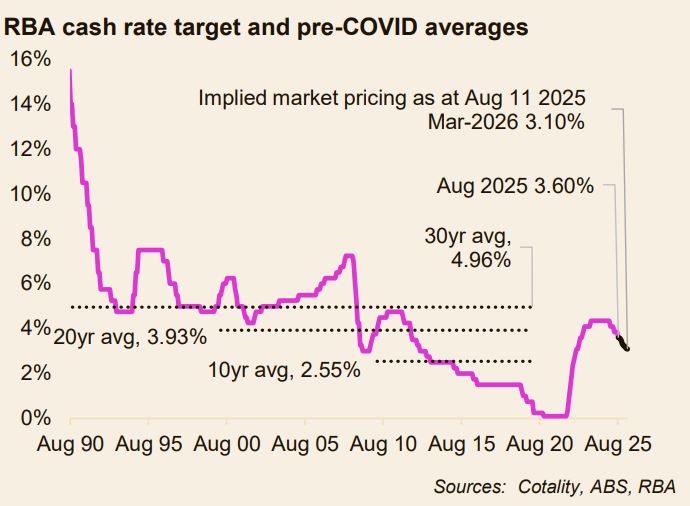 Rba Cash Rate Target And Pre Covid Averages