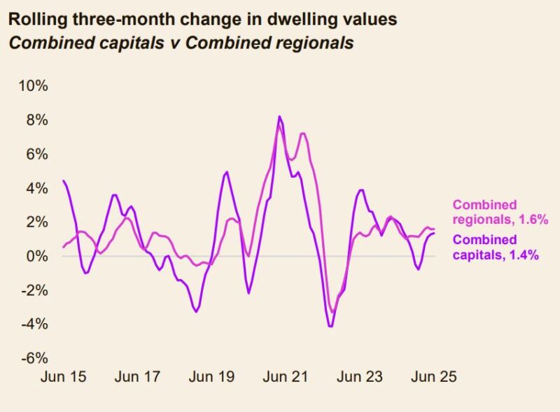 Rolling 3 Month Change In Dwelling Values Combined Capitals V Combined Regionals