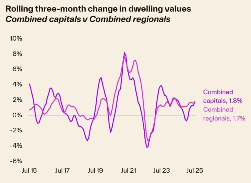 Rolling 3 Month Change In Dwelling Values Combined Capitals Vs Combined Regionals