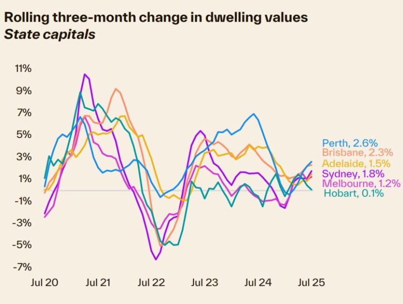 Rolling 3 Month Change In Dwelling Values State Capitals