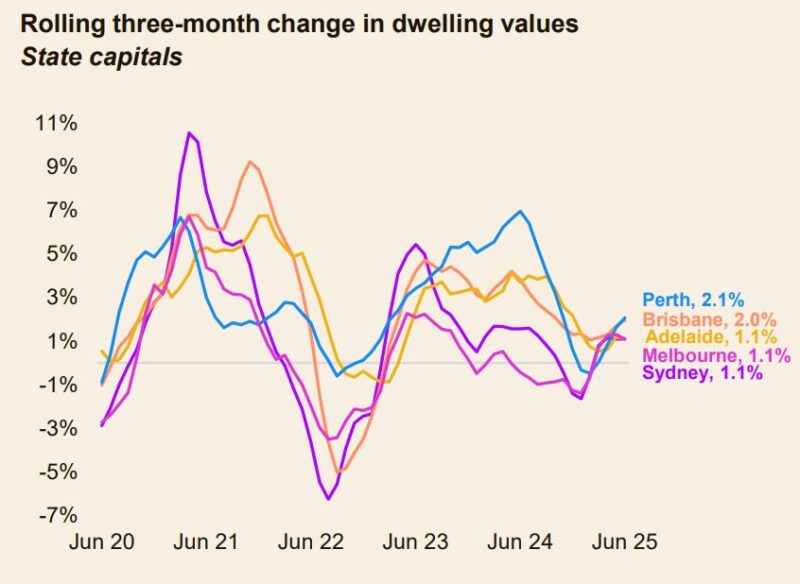 Rolling 3 Month Change In Dwelling Values State Capitals