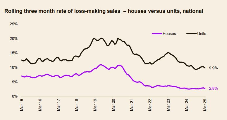 Rolling 3 Month Rate Of Loss Making Sales House Vs Units
