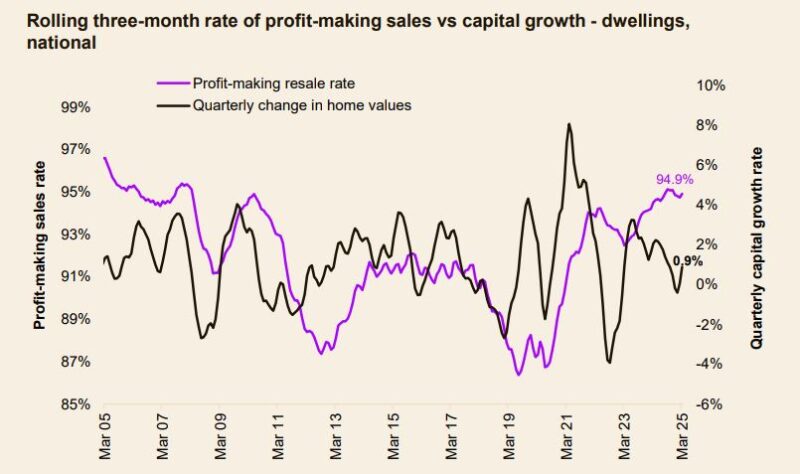 Rolling 3 Month Rate Profit Making Sales