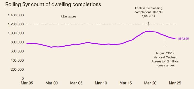 Rolling 5 Year Count Of Dwelling Completions