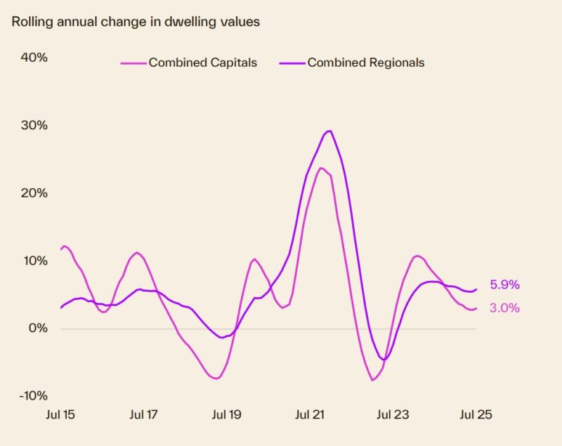 Rolling Annual Change In Dwelling Values