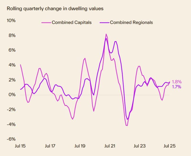 Rolling Quarterly Change In Dwelling Values