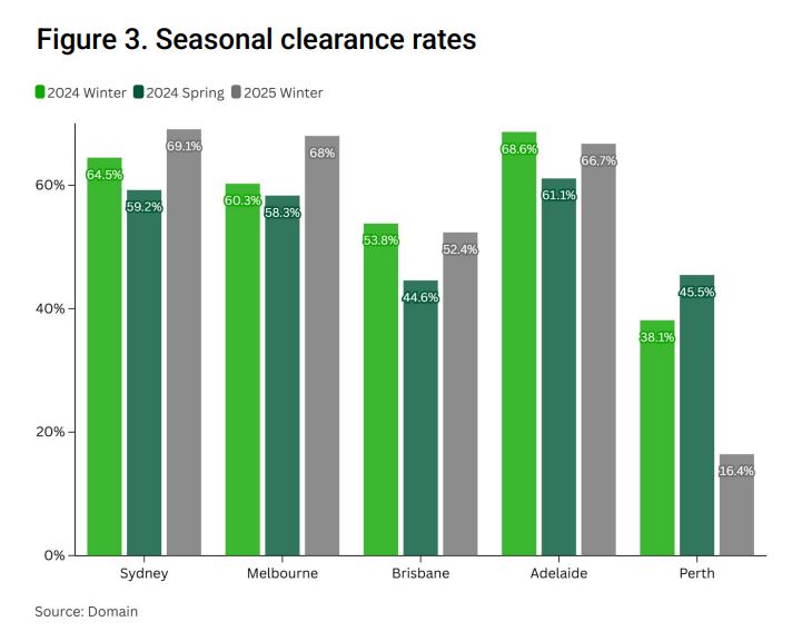 Seasonal Clearance Rates