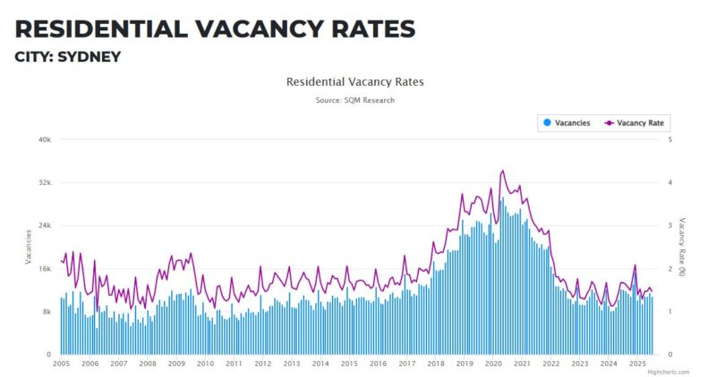 Sydney Residential Vacancy Rates 26 August
