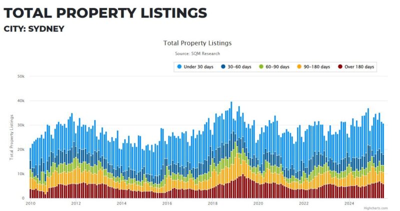 Sydney Total Property Listings 26 August