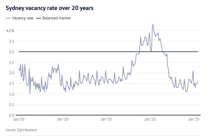 Sydney Vacancy Rate Over 20 Years