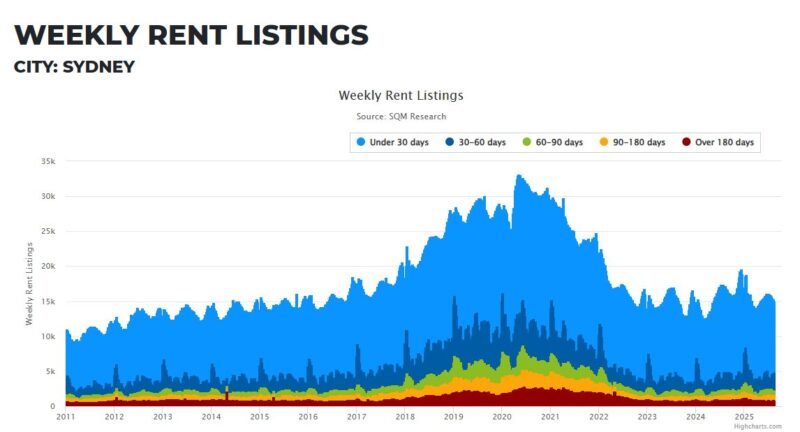 Sydney Weekly Rent Listings 26 August