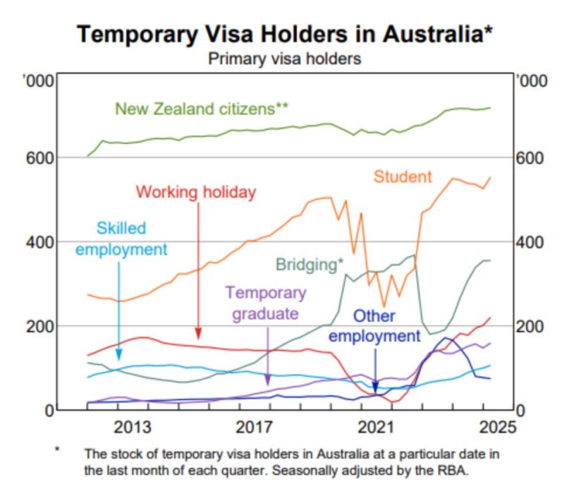 Temporary Visa Holders In Australia