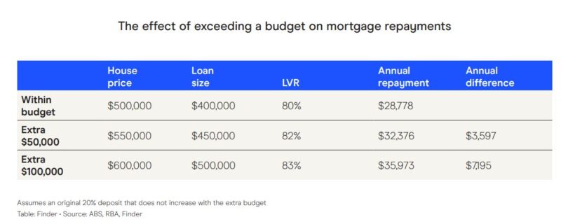 The Effect Of Exceeding A Budget On Mortgage Repayments