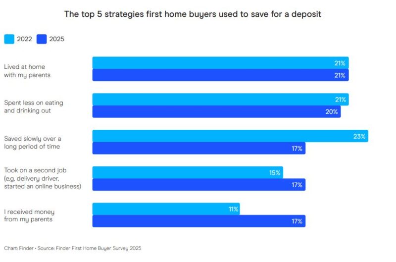 Top 5 Strategies Fhb Used To Save For A Deposit