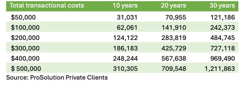 Total Transactional Costs
