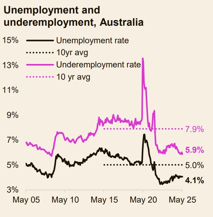 Unemployment And Underemployment Australia