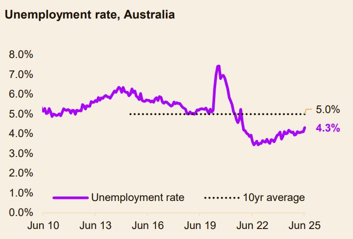 Unemployment Rate Australia