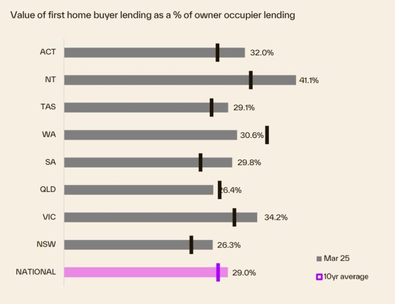 Value Of Fhb Lending