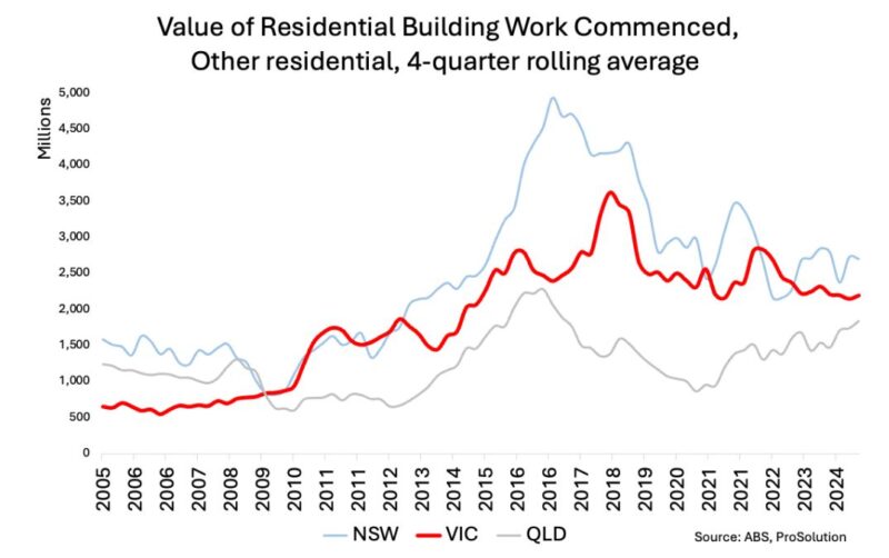 Value Of Residential Building Work Commenced