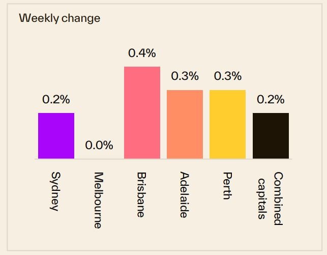 Weekly Change 25 August
