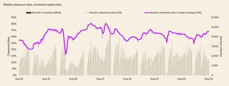 Weekly Clearance Rates