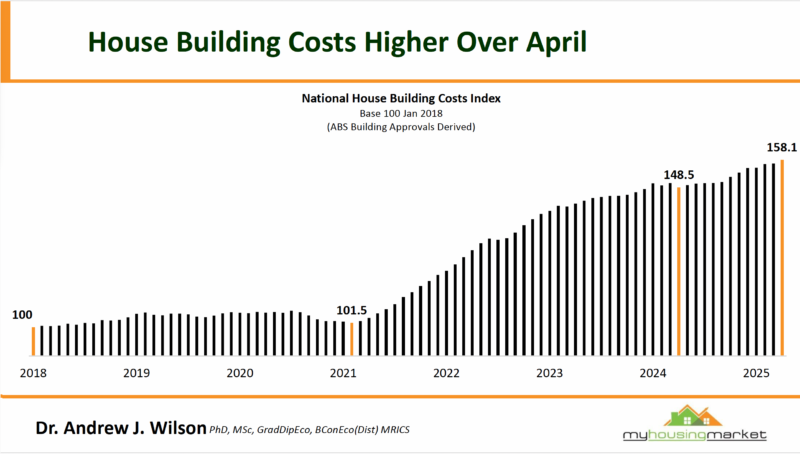 3.1 House Building Costs Higher