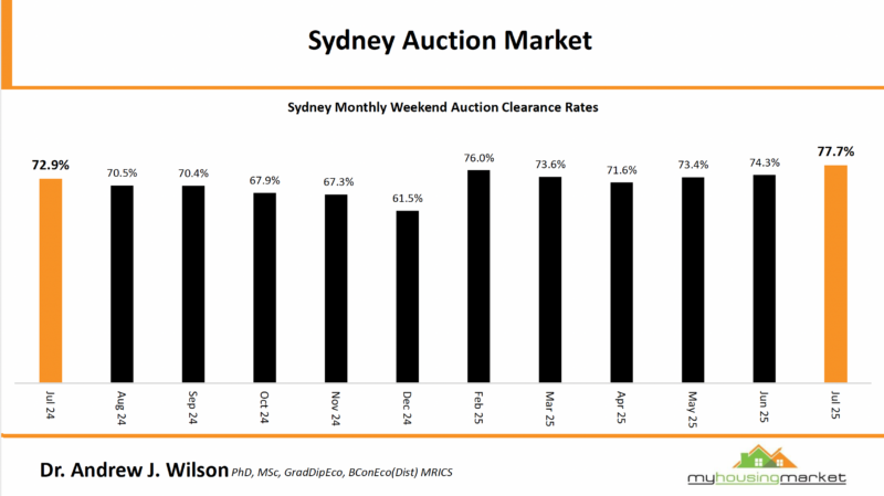 3.5 Sydney Auctions