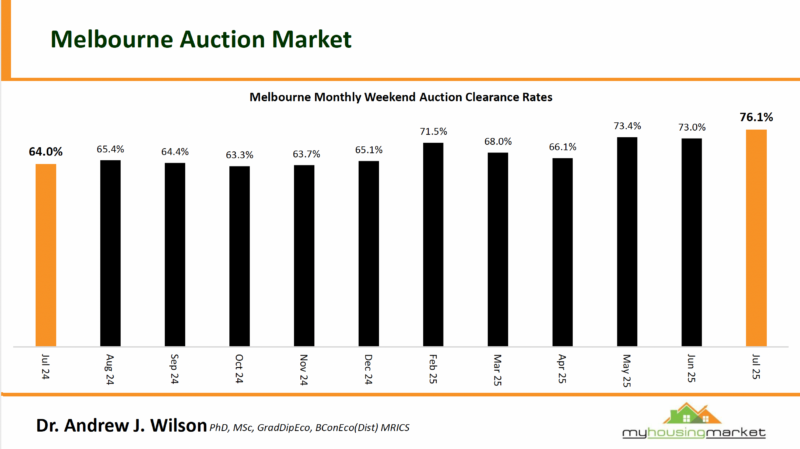 3.6 Melbourne Auctions