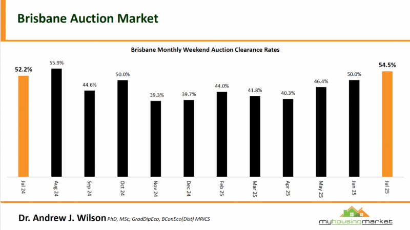 3.7 Brisbane Auctions