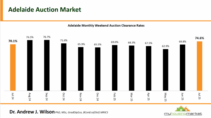 3.8 Adelaide Auctions