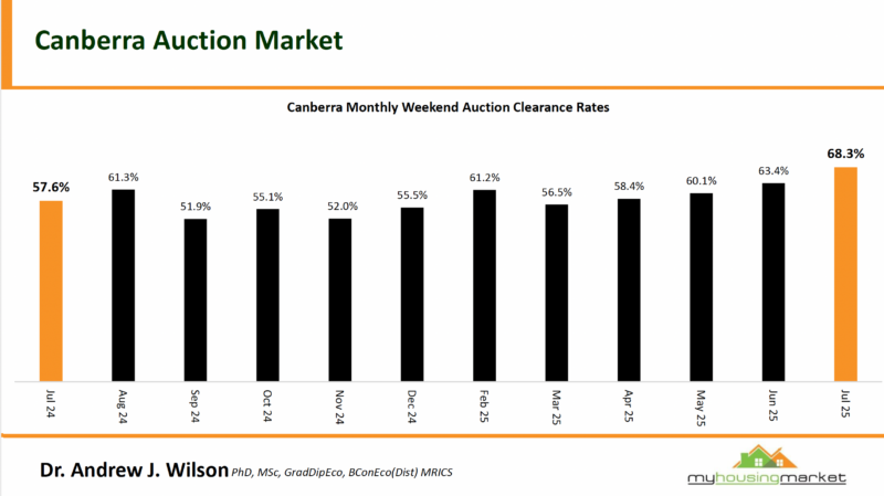 3.9 Canberra Auctions