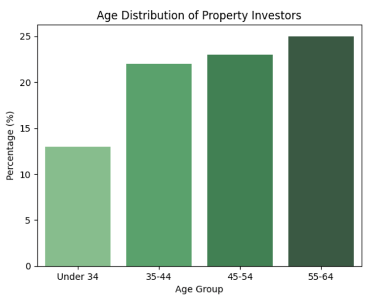 Age Distribution Of Property Investors