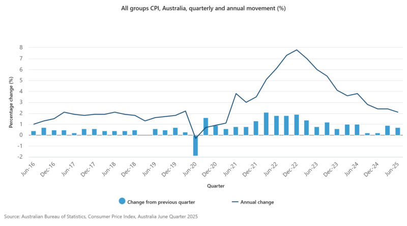 All Groups Cpi, Australia, Quarterly And Annual Movement (%)