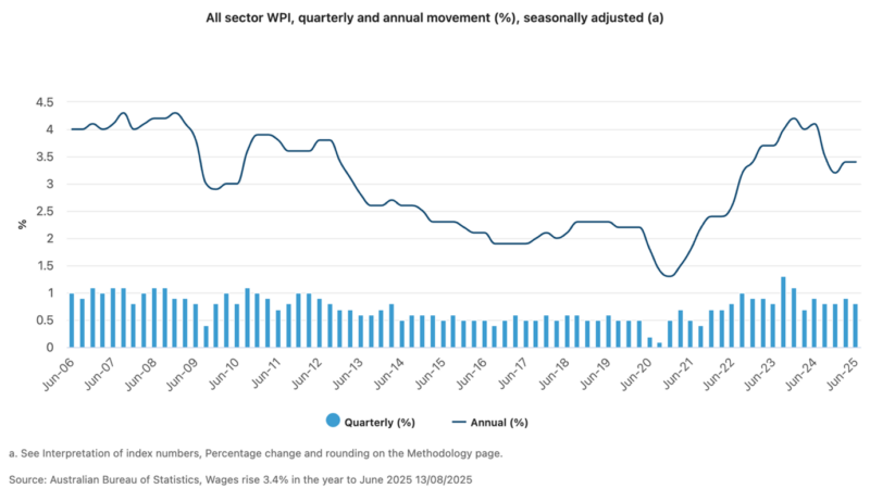 All Sector Wpi Quartrely And Annual Movement
