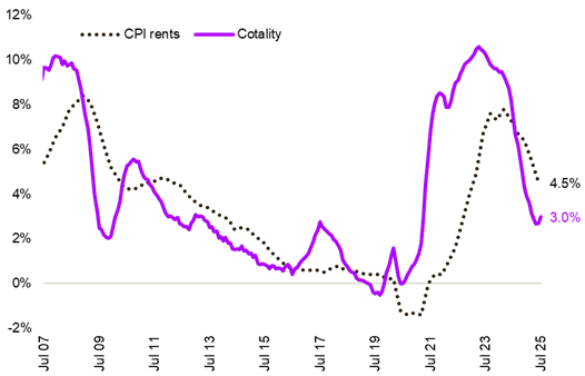 Annual Change In Rents