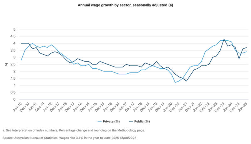 Annual Wage Growth By Sector