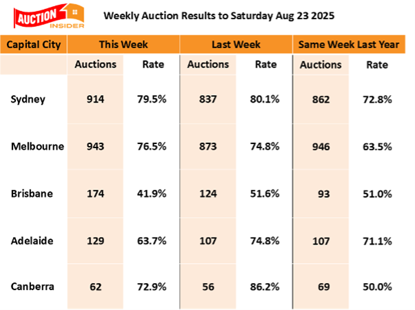 Auction Results 23 August