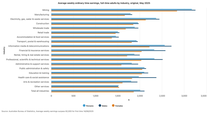 Average Weekly Ordinary Time Earnings