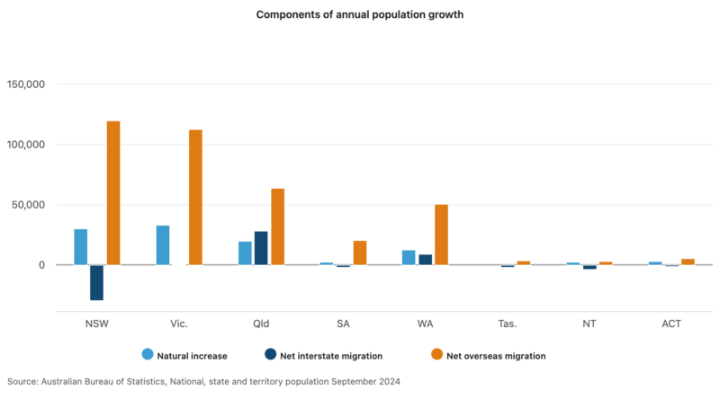 Components Of Annual Population Growth