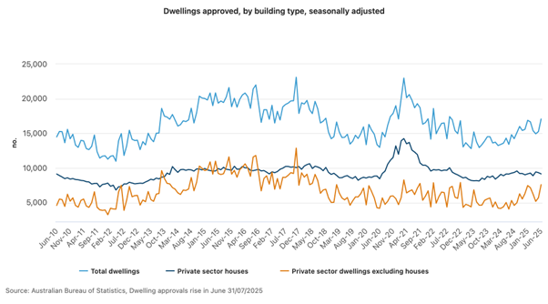 Dwellings Approved By Building Type Seasonally Adjusted
