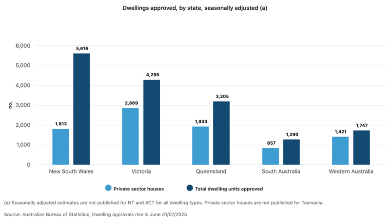 Dwellings Approved By State Seasonally Adjusted