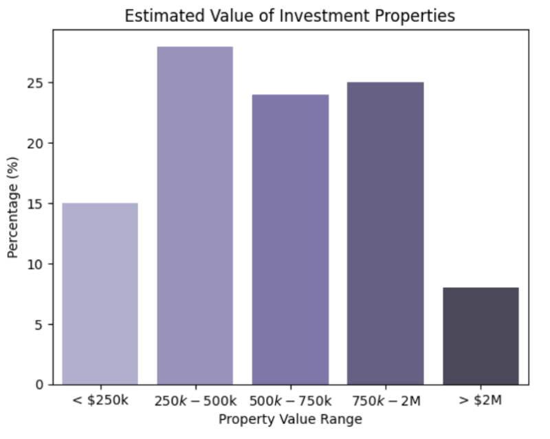 Estimated Value Of Investment Proeprties