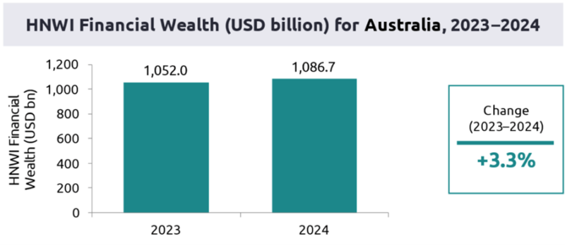 Hnwi Financial Wealth For Australia 2023 2024