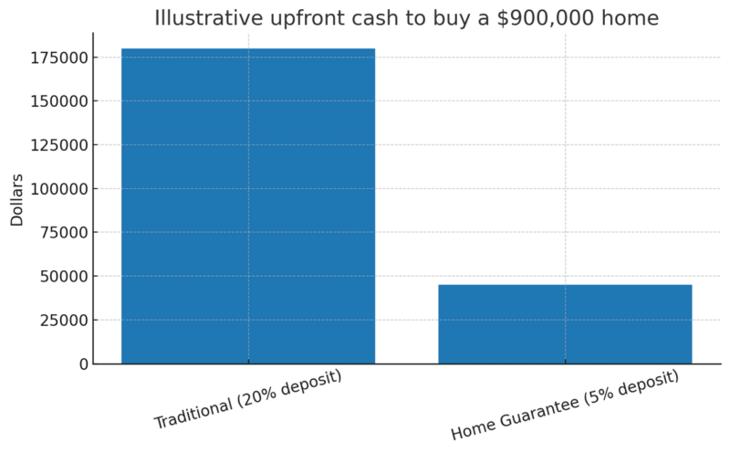 Illustrative Upfront Cash To Buy